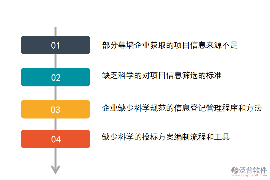在搞幕墻工程項(xiàng)目施工的公司中項(xiàng)目信息管理方面存在的問題
