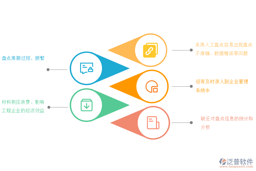 國(guó)內(nèi)80%的市政企業(yè)在材料盤點(diǎn)管理過(guò)程存在的問(wèn)題