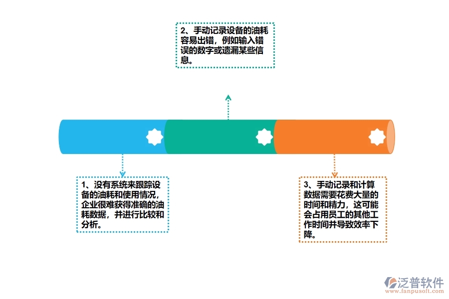 沒(méi)有使用系統(tǒng)之前，公路工程企業(yè)在設(shè)備油耗的時(shí)候會(huì)遇到哪些問(wèn)題