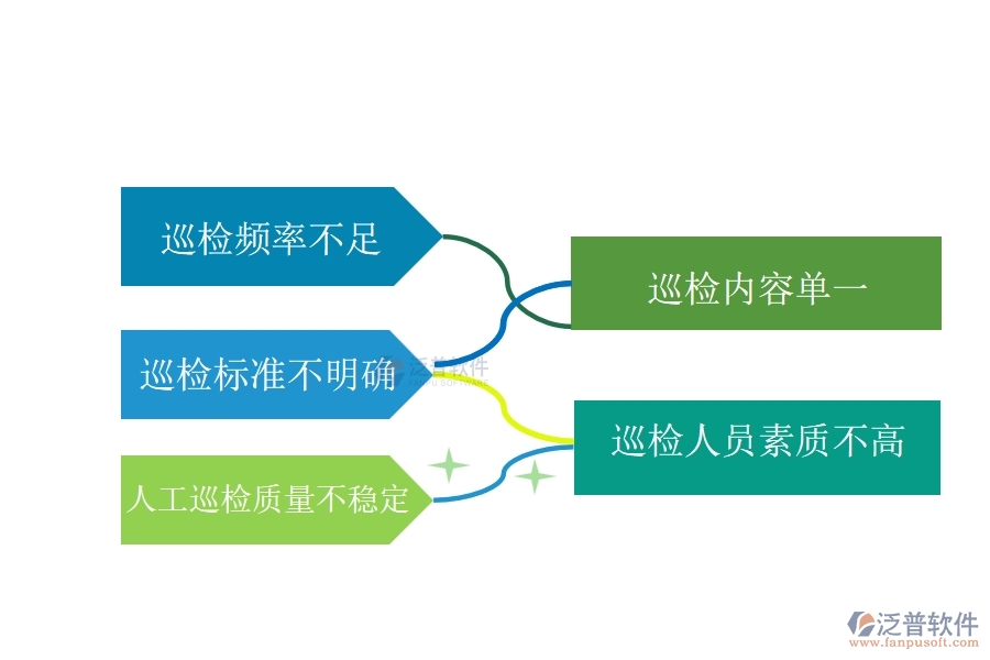 多數(shù)路橋工程行業(yè)在質(zhì)量巡檢中普遍存在的問(wèn)題