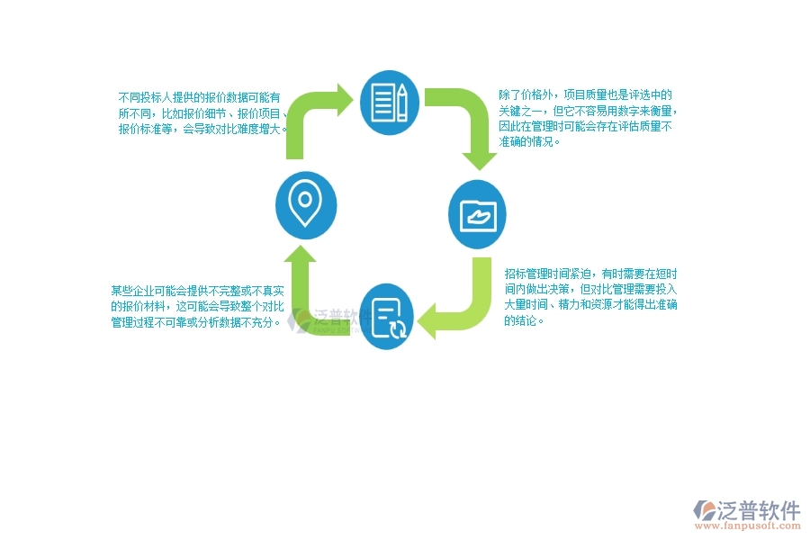 一、使用泛普軟件-公路工程系統(tǒng)前，企業(yè)在招標(biāo)報(bào)價(jià)對(duì)比管理時(shí)的問(wèn)題