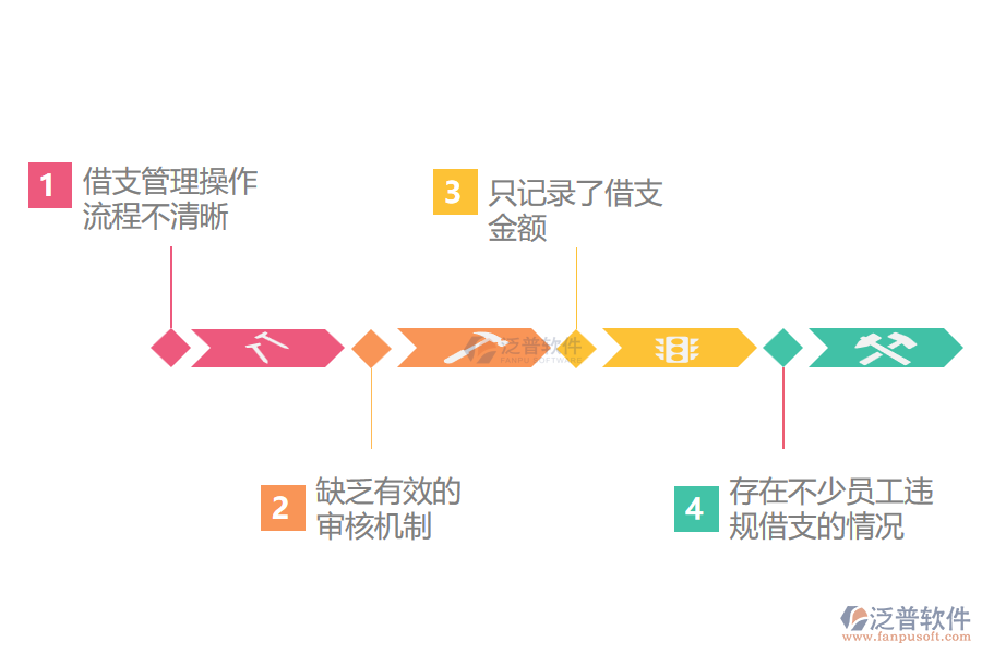 多數(shù)路橋工程企業(yè)在公司借支管理中存在的問(wèn)題