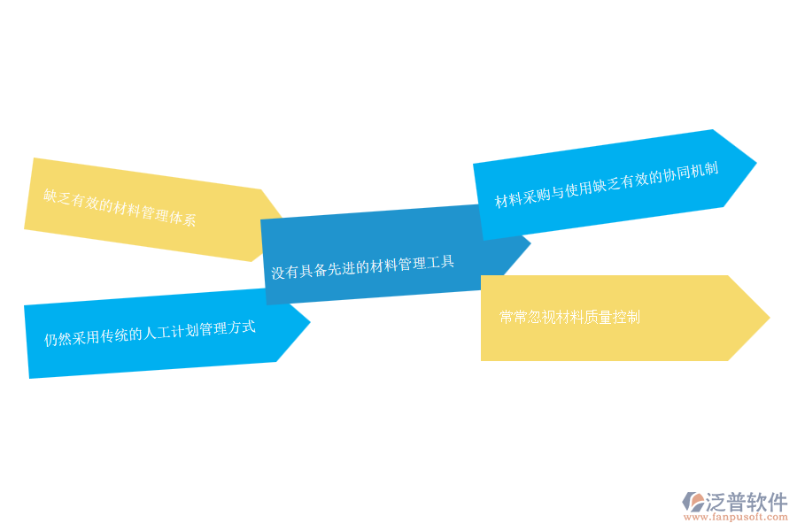 多數弱電工程施工企業(yè)在材料需用計劃管理中存在的問題