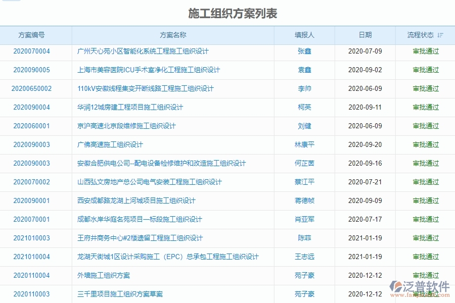 二、泛普軟件-機(jī)電工程管理系統(tǒng)如何提升企業(yè)的施工組織方案列表管理