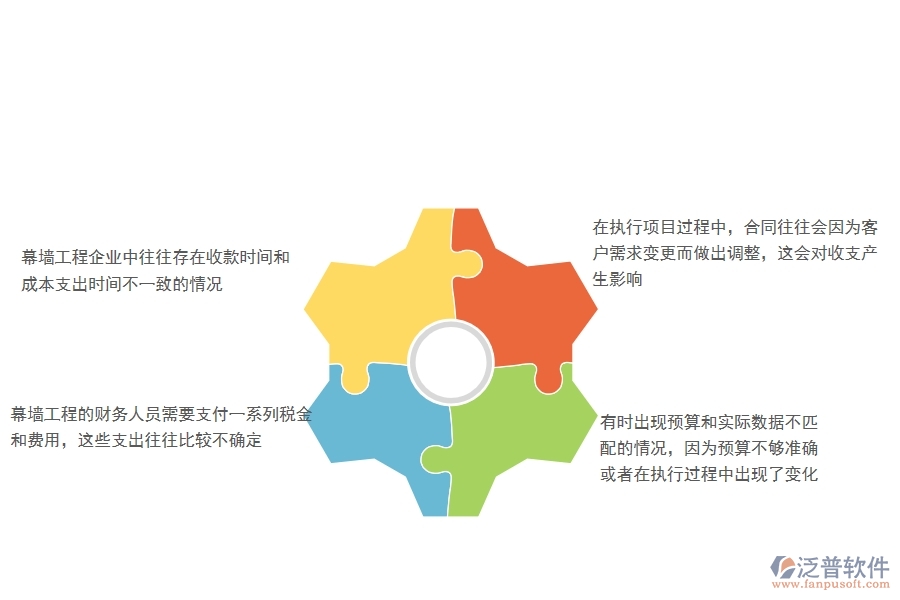 一、幕墻工程企業(yè)在項(xiàng)目利潤(rùn)表(按收付款取數(shù))方面遇到的棘手問題