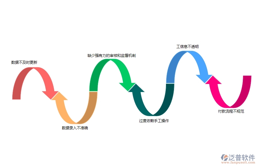 一、大多數(shù)路橋工程企業(yè)在支付一覽表管理中存在的問題