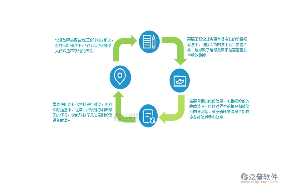 　　一、幕墻工程企業(yè)在設(shè)備維修方面臨的十大痛點(diǎn)  　　1、設(shè)備故障需要在最短的時間內(nèi)解決，但在實(shí)際操作中，往往會出現(xiàn)維修人員響應(yīng)不及時的情況。  　　2、幕墻工程企業(yè)需要具備專業(yè)的設(shè)備維修技術(shù)，維修人員的技術(shù)水平參差不齊，這導(dǎo)致了維修效果不佳甚至更加嚴(yán)重的故障。  　　3、需要使用專業(yè)化材料進(jìn)行維修，但在實(shí)際運(yùn)營中，經(jīng)常會出現(xiàn)維修材料缺乏的情況，這就導(dǎo)致了無法及時修復(fù)設(shè)備故障。  　　4、使用的設(shè)備配件需要的是專業(yè)性較強(qiáng)的配件，維修人員往往需要通過各種渠道尋找相應(yīng)的配件，導(dǎo)致故障修復(fù)延誤。  　　5、幕墻工程企業(yè)需要花費(fèi)大量的人力、物力、財力進(jìn)行設(shè)備維修，這對于企業(yè)是一項(xiàng)不小的負(fù)擔(dān)。  　　6、幕墻工程企業(yè)的設(shè)備維修過程存在很多變數(shù)，因此維修質(zhì)量的穩(wěn)定性存在問題。  　　7、需要清晰的維修信息，包括維修前的故障情況、維修過程中的情況和維修后的情況等，缺乏清晰的信息會影響設(shè)備維修質(zhì)量和效率。  　　8、幕墻工程企業(yè)的設(shè)備維修需要具備一定的資質(zhì)和技能，但在實(shí)際運(yùn)營中，缺乏專業(yè)人人才。  　　9、設(shè)備維修服務(wù)需要貼心細(xì)致，但經(jīng)常出現(xiàn)細(xì)節(jié)缺失的情況。  　　10、設(shè)備維修過程中，會存在安全隱患，需要專業(yè)人員在不影響維修質(zhì)量的情況下保證整個過程的安全。  　　二、泛普軟件-幕墻工程項(xiàng)目管理系統(tǒng)在設(shè)備維修中的作用  　　1、快速響應(yīng)：泛普軟件通過預(yù)設(shè)維修計劃、智能告警等功能迅速發(fā)現(xiàn)并響應(yīng)設(shè)備故障。  　　2、技術(shù)支持：在維修過程中提供技術(shù)支持，可以幫助維修人員快速有效地解決問題。  　　3、材料管理：為維修人員提供物料清單管理功能，及時保證相關(guān)物料充足，杜絕因材料不足而延誤維修時間的情況。  　　4、配件管理：提供詳細(xì)的配件管理，包括數(shù)量、型號等信息，為設(shè)備維修提供充分保障。  　　5、維修費(fèi)用控制：通過對維修過程的全面控制，可以有效控制維修費(fèi)用，降低企業(yè)運(yùn)營成本。  　　6、智能化維修：泛普軟件提供維修智能化管理功能，可根據(jù)故障類型、維修記錄、維修歷史等因素推薦最佳維修方案，提高維修效率和質(zhì)量。  　　7、維修信息管理：提供維修信息管理功能，記錄設(shè)備維修前后的情況，為設(shè)備維修過程的精細(xì)化管理提供支持。  　　8、資質(zhì)管理：泛普軟件有員工資質(zhì)管理功能，確保每位維修人員具備相關(guān)資質(zhì)，提高維修質(zhì)量。  　　9、服務(wù)管理：泛普軟件-幕墻工程項(xiàng)目管理系統(tǒng)提供服務(wù)管理功能，確保設(shè)備維修過程中的服務(wù)質(zhì)量，提高客戶滿意度。  　　10、安全管理：嚴(yán)格監(jiān)控維修過程中的安全規(guī)范，避免因操作不當(dāng)而造成的安全事故。  　　三、幕墻工程企業(yè)系統(tǒng)中使用泛普軟件設(shè)備維修管理的好處  　　1、迅速發(fā)現(xiàn)并響應(yīng)設(shè)備故障，簡化維修流程，提高維修效率。  　　2、過對維修過程的全面控制，可以有效控制維修費(fèi)用，降低企業(yè)運(yùn)營成本。  　　3、記錄維修人員的姓名、工作時間、工作內(nèi)容等信息，確保責(zé)任明確，便于事后追責(zé)。  　　4、提供技術(shù)支持、智能化維修等功能，可以幫助維修人員快速有效地解決問題，提高維修質(zhì)量。  　　5、為維修人員提供物料清單管理功能，及時保證相關(guān)物料充足，杜絕因材料不足而延誤維修時間的情況。  　　6、泛普軟件提供詳細(xì)的維修記錄和維修歷史信息，便于追蹤設(shè)備的維修情況和維修歷史，為設(shè)備的后續(xù)維修提供依據(jù)。  　　7、泛普軟件設(shè)備維修管理系統(tǒng)提供服務(wù)管理功能，嚴(yán)格監(jiān)控維修過程中的服務(wù)質(zhì)量，提高客戶滿意度。