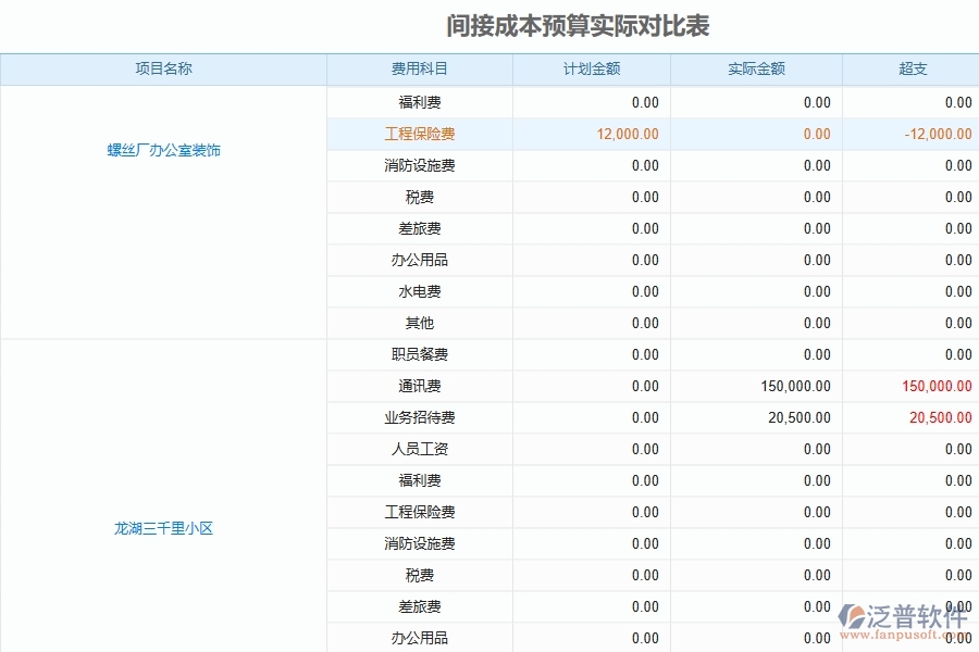 泛普軟件-弱電工程管理系統(tǒng)在項目間接費(fèi)成本預(yù)算管理中的應(yīng)用場景