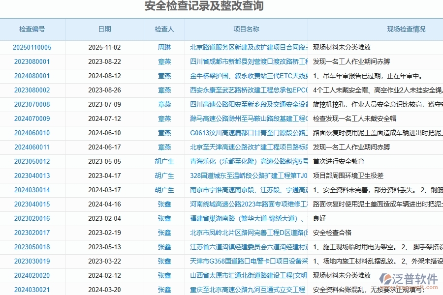 泛普軟件-路橋工程項目管理系統在安全檢查記錄及整改查詢中的價值