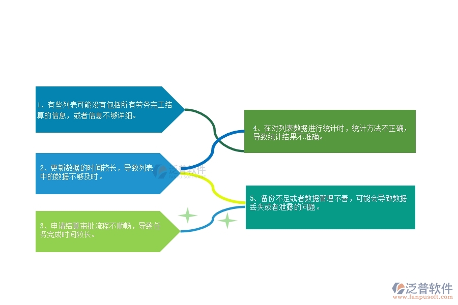 一、公路工程企業(yè)中勞務(wù)完工結(jié)算列表管理常見的問題