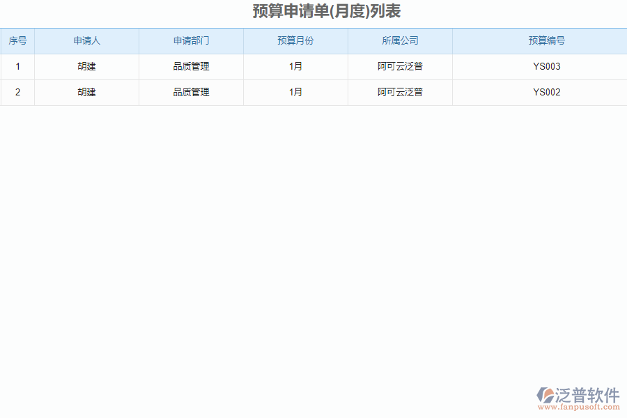 泛普軟件-市政工程企業(yè)管理軟件中預(yù)算申請單列表的價值