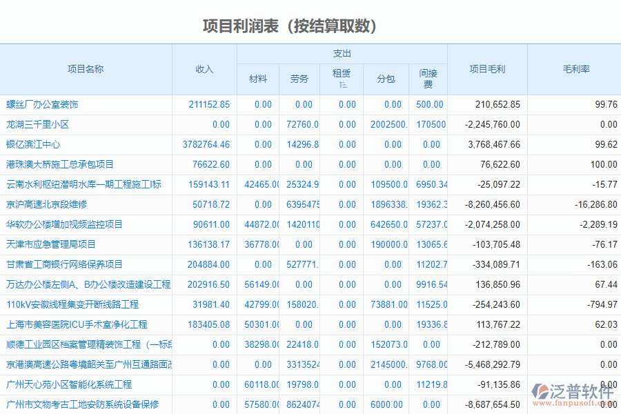 泛普軟件-市政企業(yè)管理系統(tǒng)中項目總成本統(tǒng)計表(結算取數(shù))的價值