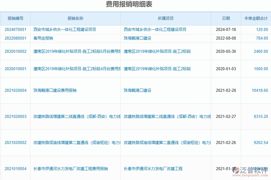 二、費用報銷明細表為弱電工程企業(yè)提供了哪些方面的應(yīng)用價值