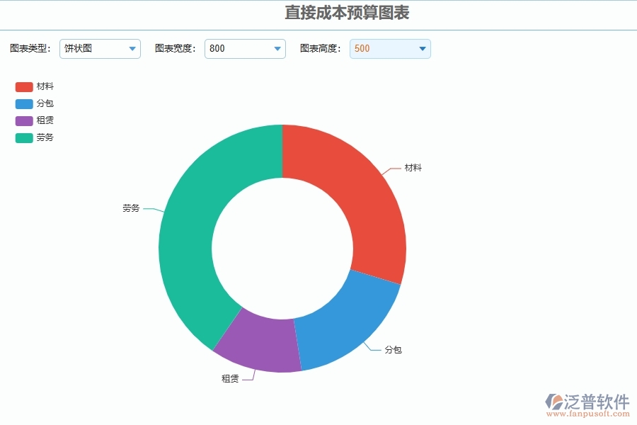 泛普軟件-路橋工程項目管理系統(tǒng)在直接成本預(yù)算圖表中的方案
