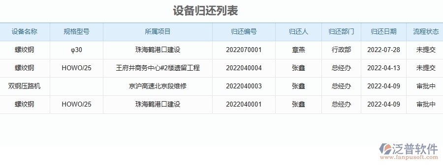 泛普軟件-公路工程企業(yè)管理系統(tǒng)中設備歸還的核心功能