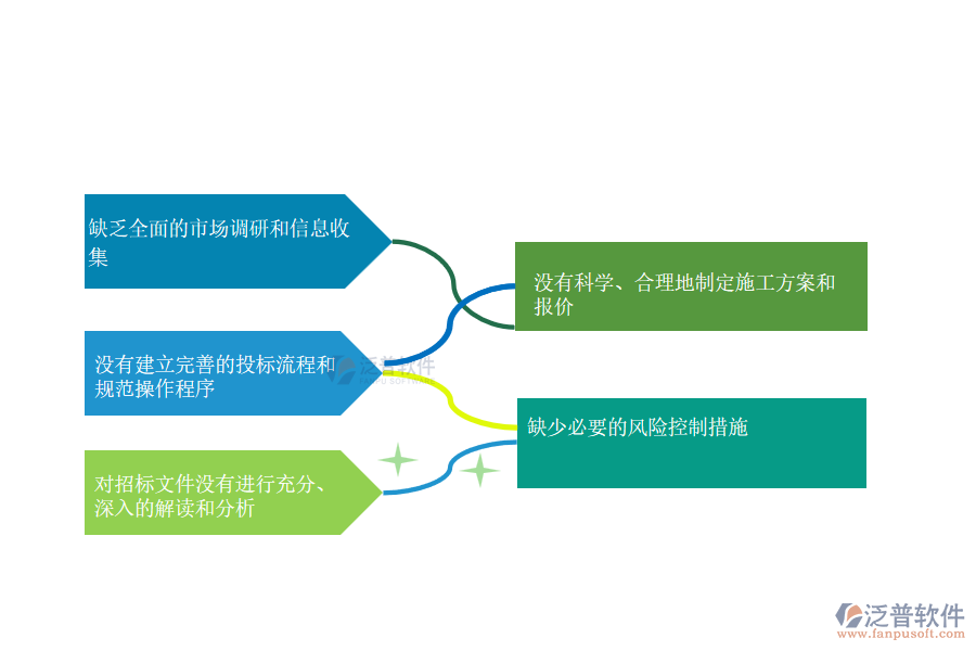 國內(nèi)80%搞機(jī)電工程項(xiàng)目施工的公司在投標(biāo)管理存在的問題