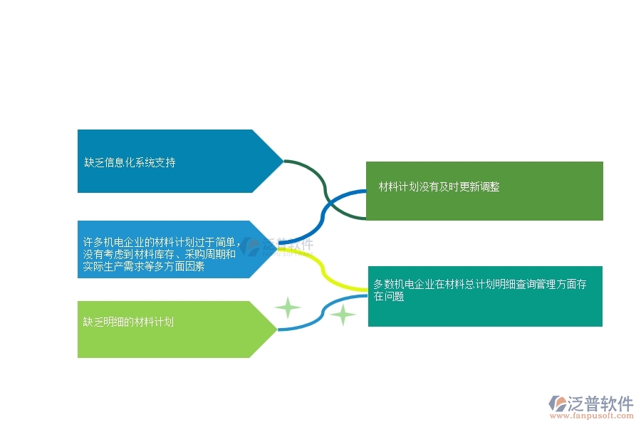一、多數(shù)機(jī)電企業(yè)在材料總計(jì)劃明細(xì)查詢管理方面存在的問(wèn)題