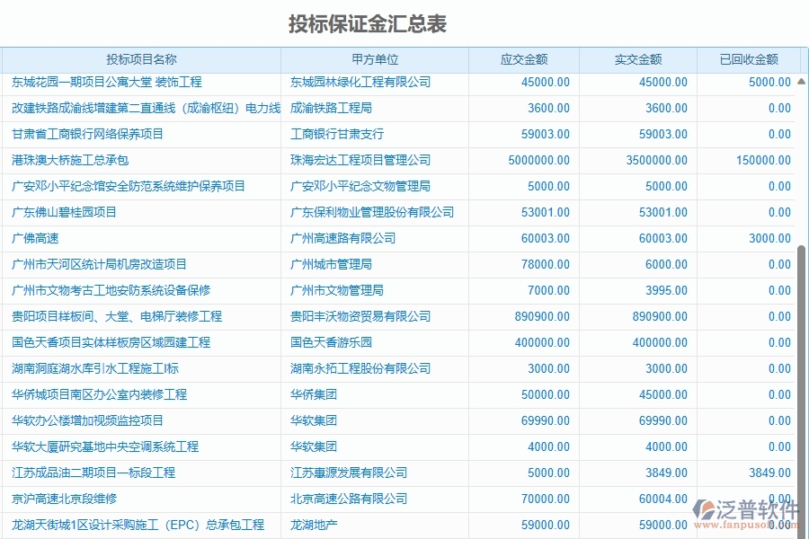 二、泛普軟件-園林工程企業(yè)管理系統(tǒng)有效提升投標(biāo)保證金匯總表的措施