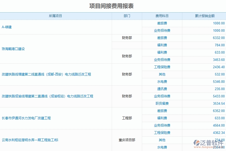 弱電工程企業(yè)上了系統(tǒng)之后，給項目間接費用報表帶來了哪些好處