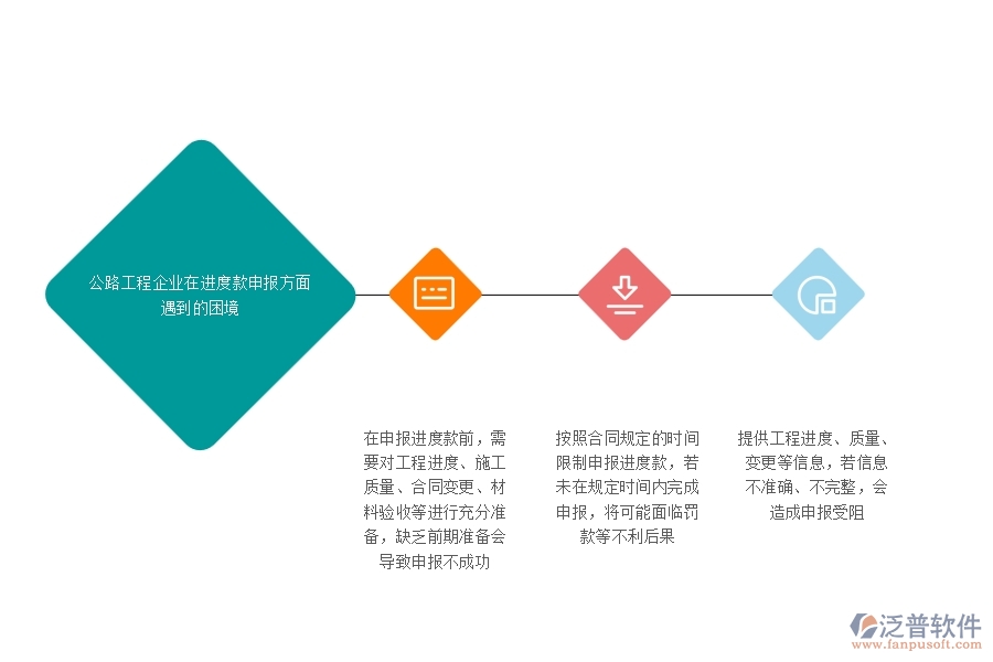 一、公路工程企業(yè)在進(jìn)度款申報(bào)方面遇到的困境