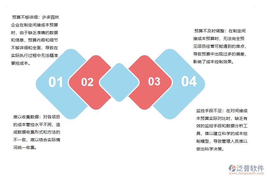 多數(shù)園林企業(yè)在間接成本預算實際對比表中存在的問題
