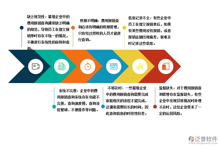 在幕墻企業(yè)管理中費(fèi)用報(bào)銷查詢方面存在的問(wèn)題