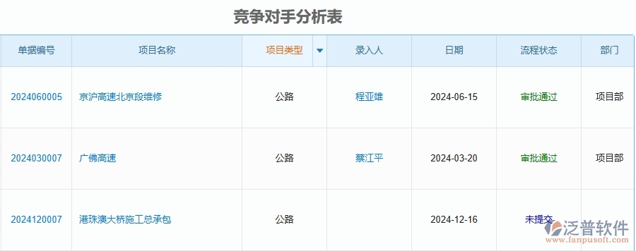 二、泛普軟件-公路工程項(xiàng)目管理系統(tǒng)在競爭對手分析表中的方案
