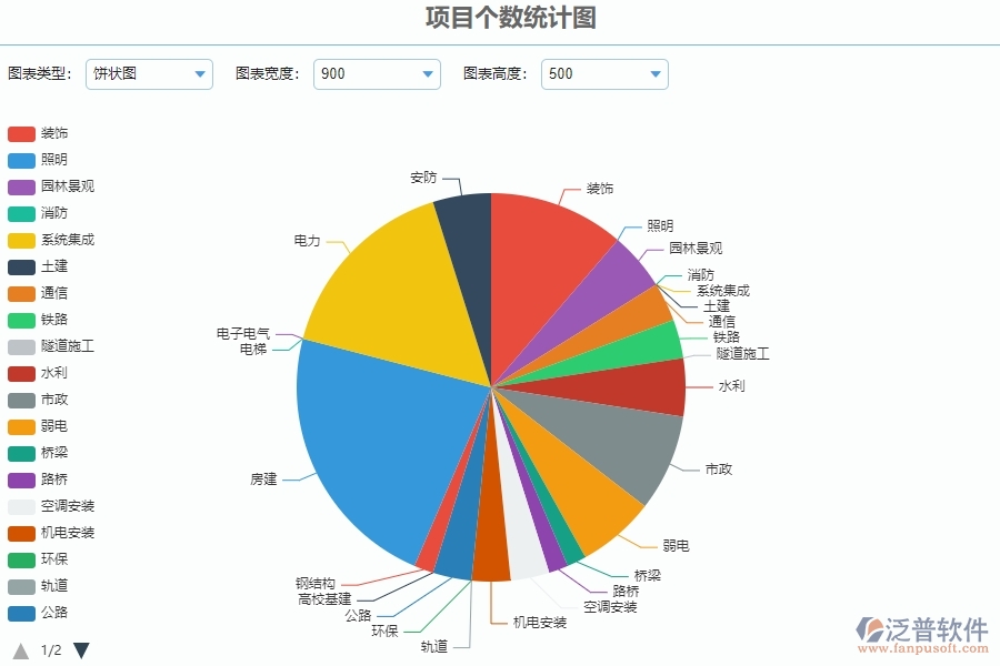 二、泛普軟件-園林工程系統(tǒng)中項目個數統(tǒng)計圖為企業(yè)提供的應用價值