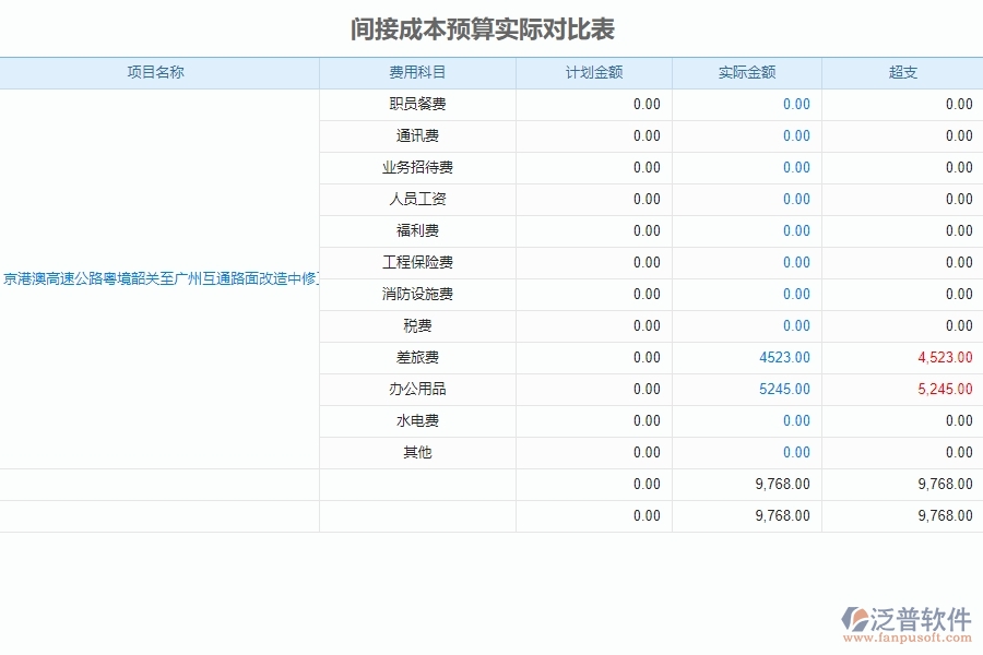 二、泛普軟件-公路工程系統(tǒng)對間接成本預算實際對比表管理的作用