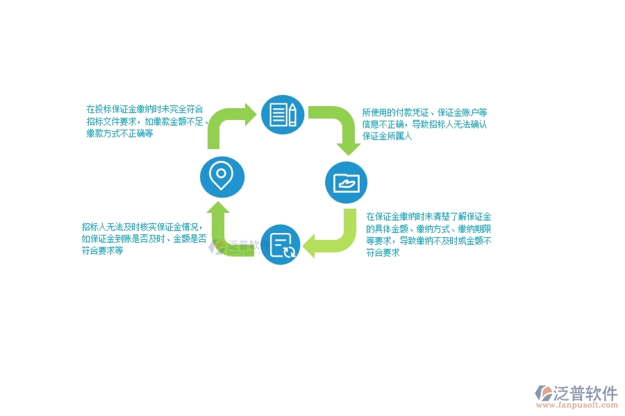 一、多數(shù)公路企業(yè)在投標(biāo)保證金中存在的問(wèn)題