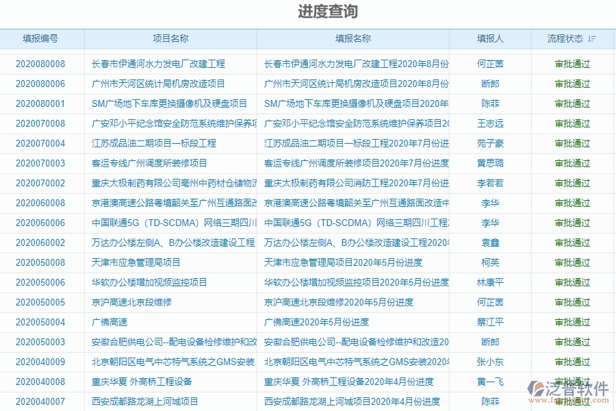 二、泛普軟件-弱電工程企業(yè)管理系統(tǒng)進度報表的管控點及作用