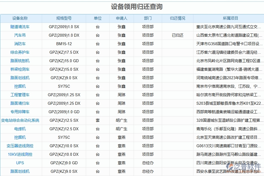 泛普軟件-的路橋工程項目管理系統(tǒng)在設備領用申請及歸還管理中的作用