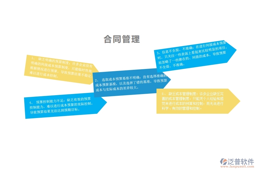 一、多數(shù)園林企業(yè)在間接成本預(yù)算中存在的問題