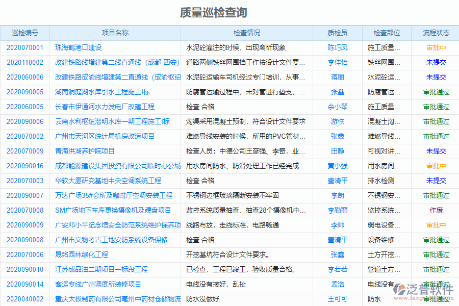 泛普軟件-市政企業(yè)管理系統(tǒng)中質量巡檢管理的應用場景