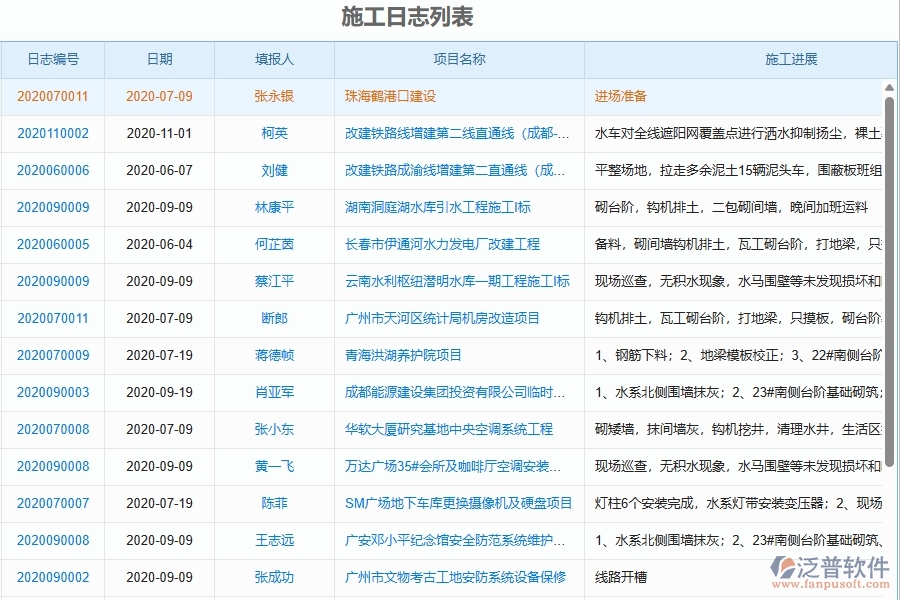 二、泛普軟件-弱電工程項(xiàng)目管理系統(tǒng)在施工日志列表中的作用