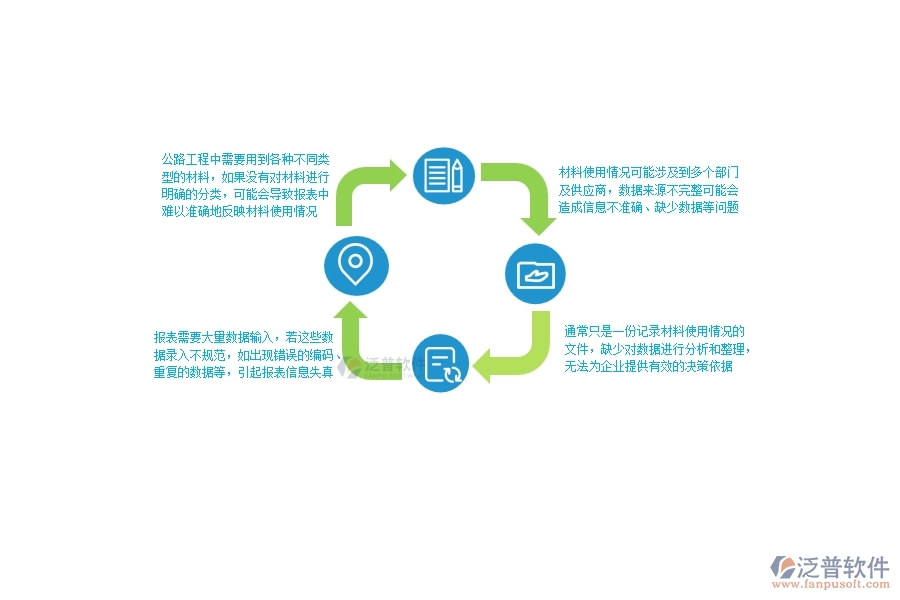 一、公路工程企業(yè)在材料報表上面臨的八大痛點