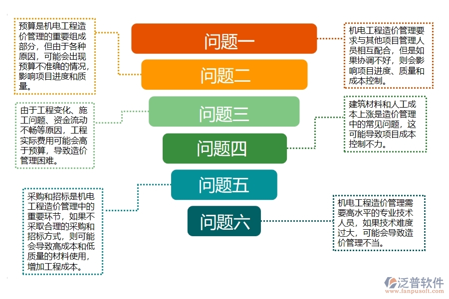 機(jī)電工程造價費(fèi)用管理過程中存在的問題有哪些