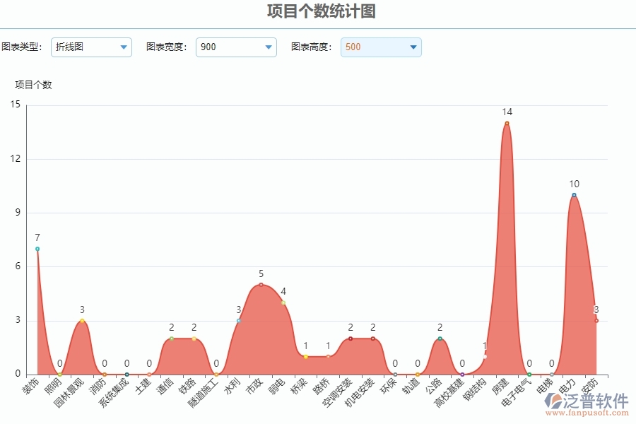二、泛普軟件-園林工程系統(tǒng)中項目個數統(tǒng)計圖為企業(yè)提供的應用價值