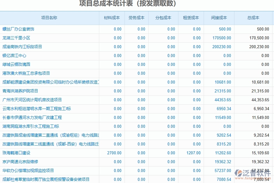 泛普軟件-幕墻工程管理系統(tǒng)如何解決工程企業(yè)的項目總成本統(tǒng)計表(按發(fā)票取數(shù))痛點
