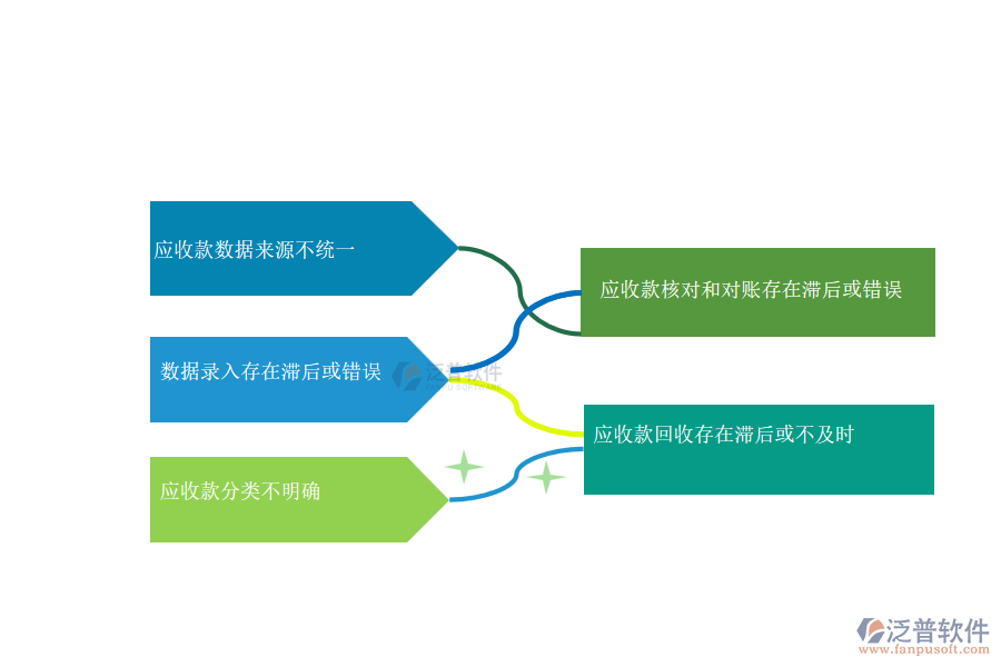 國內80%的市政企業(yè)在應收款匯總管理普遍存在的問題
