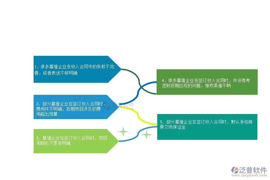 一、多數(shù)幕墻企業(yè)在收入合同中存在的問題