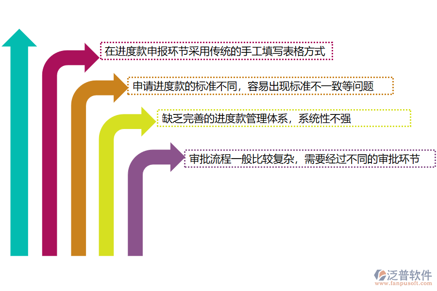 國(guó)內(nèi)80%的路橋工程企業(yè)在進(jìn)度款申報(bào)管理過(guò)程存在的問(wèn)題