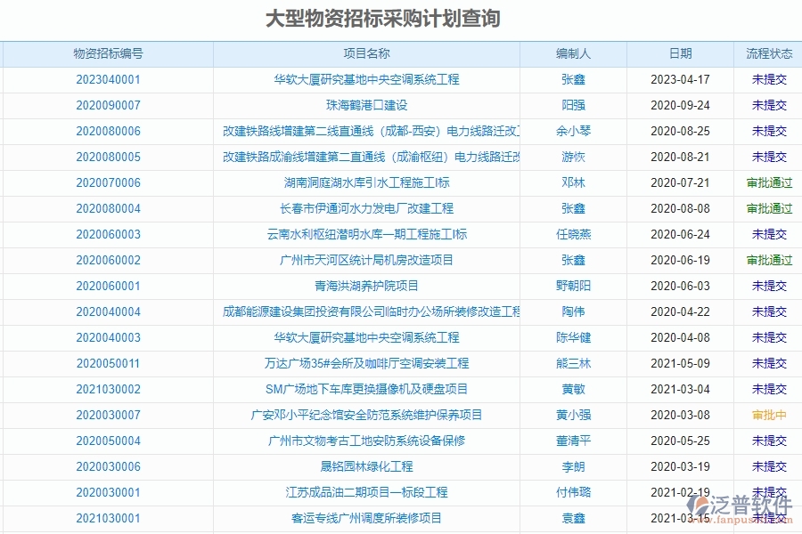 二、 泛普軟件-園林工程項目管理系統(tǒng)在大型物資招標(biāo)采購計劃查詢中的方案