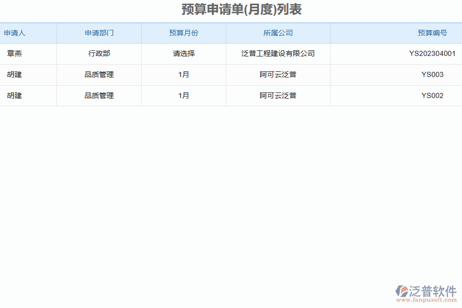 泛普軟件-機電工程企業(yè)管理系統中預算申請單列表的價值