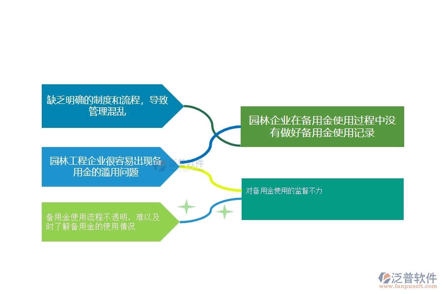 一、多數(shù)園林企業(yè)在備用金發(fā)放管理中存在的漏洞
