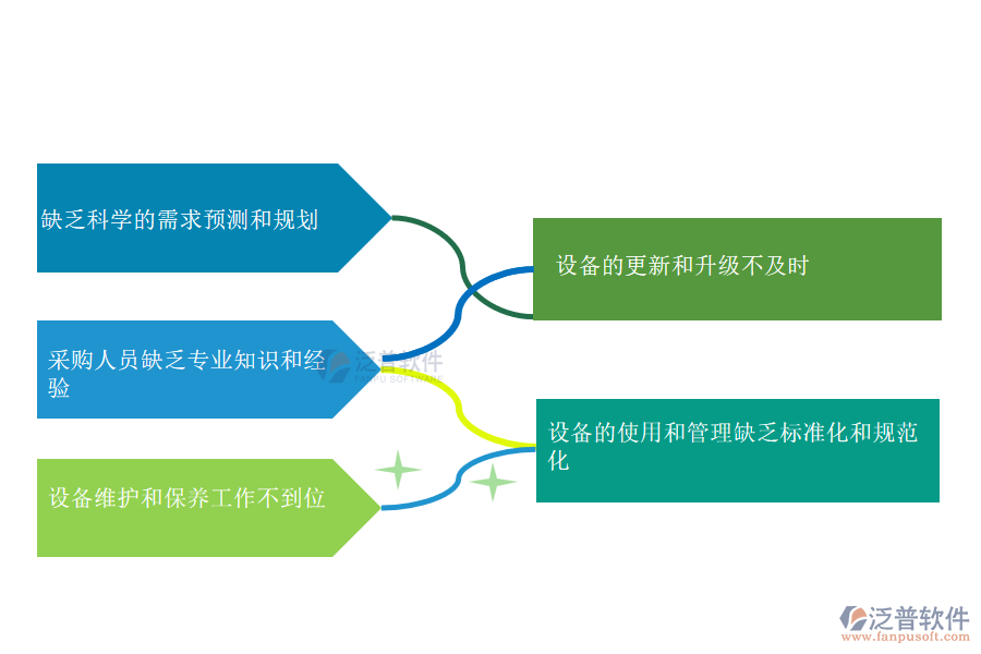 國(guó)內(nèi)80%的市政企業(yè)在設(shè)備需用計(jì)劃管理過程中普遍存在的問題