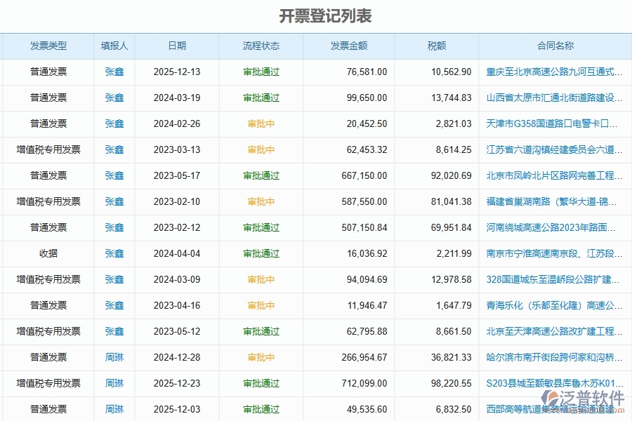 泛普軟件-路橋工程管理系統(tǒng)在發(fā)票開票登記明細管理中的解決方案