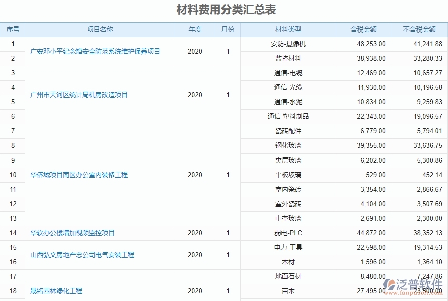 一、中小微機(jī)電工程企業(yè)管理者對材料費(fèi)用分類匯總表的苦惱