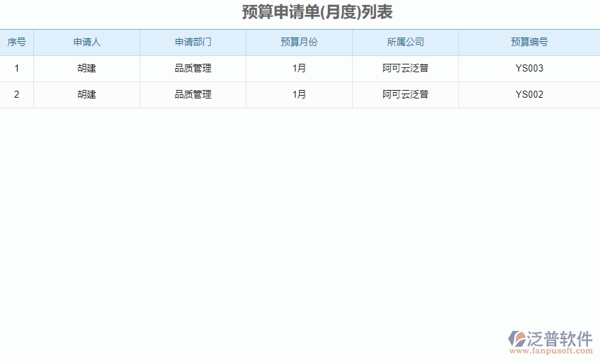 二、泛普軟件-弱電工程企業(yè)管理系統(tǒng)預(yù)算申請(qǐng)單列表的管控點(diǎn)