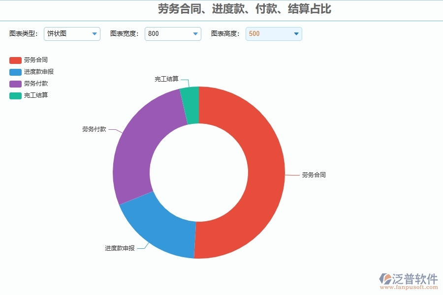 泛普軟件-弱電工程企業(yè)管理系統(tǒng)如何有效提升企業(yè)中的勞務(wù)合同、進(jìn)度款、付款、結(jié)算占比